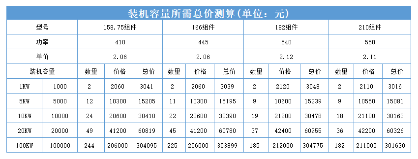 黑龍江省各地市光伏電站成本收益及發電量的計算方法