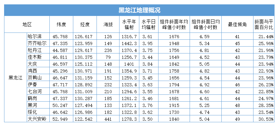 黑龍江省各地市光伏電站成本收益及發電量的計算方法