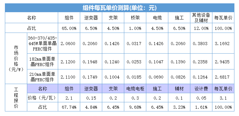 黑龍江省各地市光伏電站成本收益及發電量的計算方法