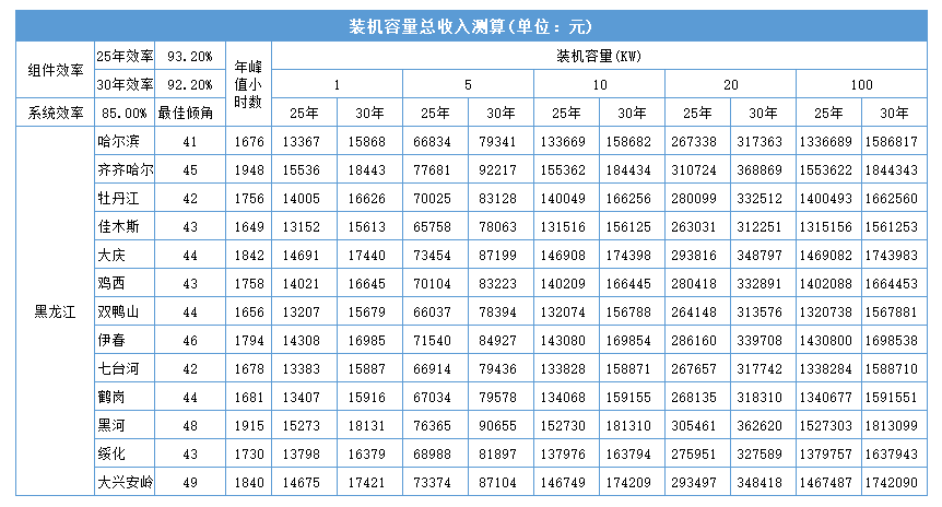 黑龍江省各地市光伏電站成本收益及發電量的計算方法